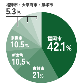 社員通勤地