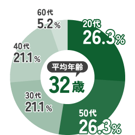 年代別割合