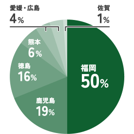 産地別割合（仕入）