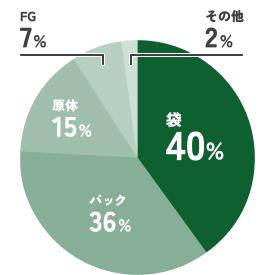 製品形態別内訳